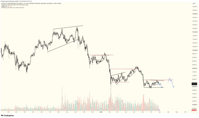 A TradingView BTCUSD chart with technical analysis annotations including triangles, trendlines, and marked support/resistance levels.