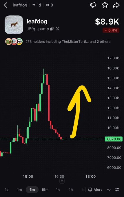 A mobile trading app chart shows the 'leafdog' token (J8fq...pump) at $8.9K with a 0.4% decline, featuring a dramatic pump and dump candlestick pattern highlighted with a yellow upward arrow annotation.