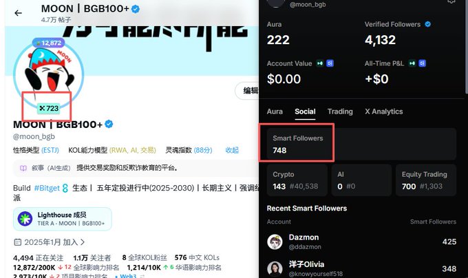 A Twitter profile for the KOL account 'MOON | BGB100+' (@moon_bgg) showing 12,872 followers and an analytics dashboard highlighting 748 'Smart Followers'.