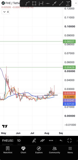 A TradingView daily chart of FHE/USDT shows the token consolidating near $0.025, having recently broken above its moving averages around the $0.022–$0.025 range, with horizontal resistance targets marked at $0.05429 and $0.08327—aligning with the poster's re-entry thesis and projected "green line" upside targets.