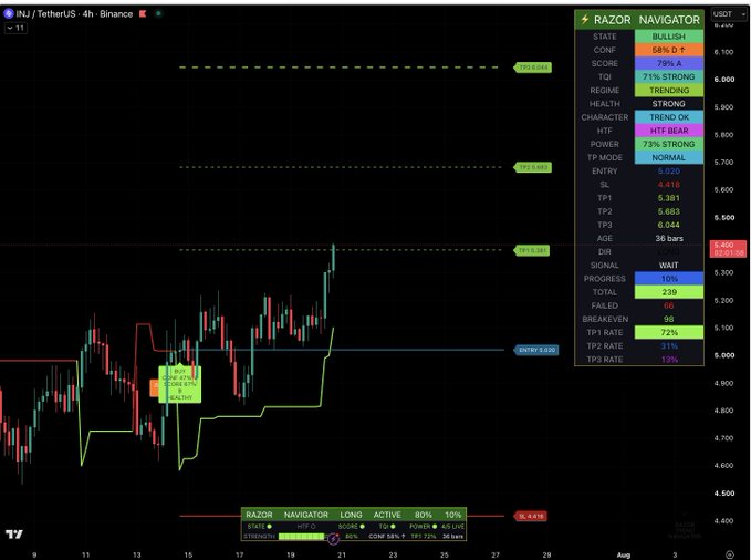 A 4-hour INJ/USDT chart on TradingView displays the Razor Navigator indicator showing a bullish signal with TP1 hit at 5.381, an active LONG position at 72% strength, and progress at 50% toward TP2 at 5.683 and TP3 at 6.044.