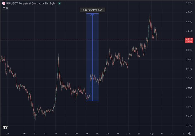 The image shows a UNI/USDT perpetual contract 1-hour chart on Bybit, with a blue highlighted zone displaying a sharp price increase of +67.75% (1,845 points), illustrating the recent rally mentioned in the post. The caption reflects the context that UNI has likely topped out after exhausting its catalysts following this significant monthly gain.
