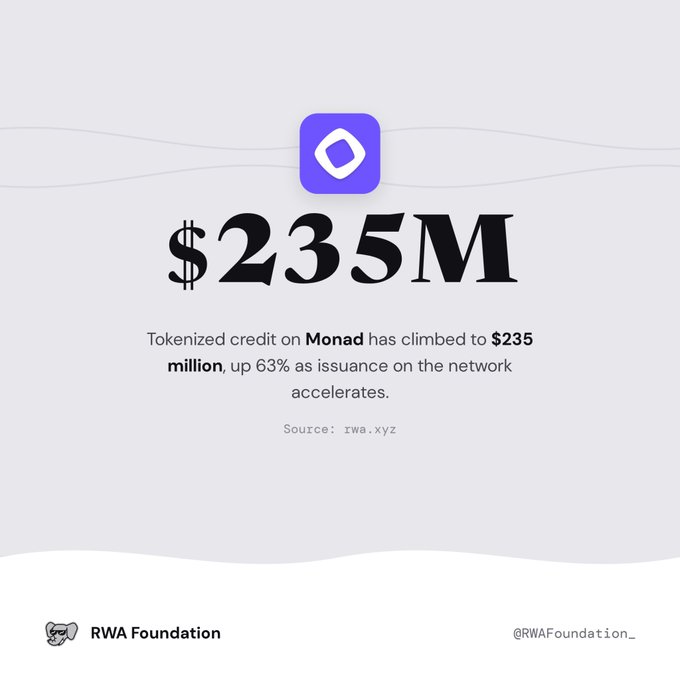 An infographic from RWA Foundation displays a purple Monad logo icon above the figure '$235M', noting that tokenized credit on Monad has climbed to $235 million, up 63%, citing rwa.xyz.