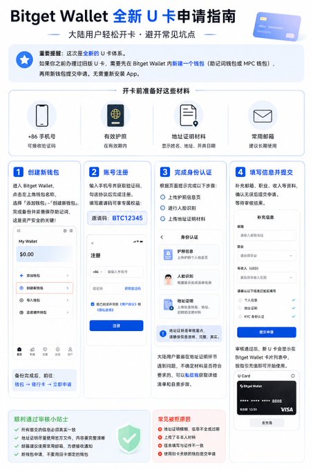 The image is a Chinese-language step-by-step guide titled "Bitget Wallet 全新U卡申请指南" (Bitget Wallet New U Card Application Guide), illustrating a 4-step process with screenshots—including creating a wallet, account registration, identity verification, and submitting information—along with required materials (+86 phone number, valid ID, proof of address, and email) and warnings about scams, which directly supplements the post's announcement about the new U Card's streamlined application process requiring users to create a new wallet rather than reusing the old card.