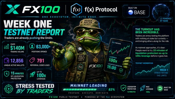 A promotional graphic for "FX100 f(x) Protocol" titled "WEEK ONE TESTNET REPORT," featuring a Pepe the Frog character in a hat, highlighting metrics like "OVER $140M TRADING VOLUME," "63,000+ POSITIONS OPENED," and "15 MINUTES OF LIQUIDATION PROTECTION," built on the Base network.