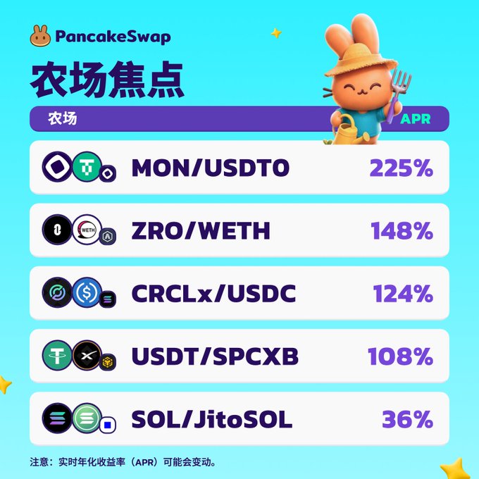A PancakeSwap 'Farm Focus' (农场焦点) graphic listing top APRs: MON/USDT0 at 225%, ZRO/WETH at 148%, CRCLx/USDC at 124%, USDT/SPCXB at 108%, and SOL/JitoSOL at 36%.