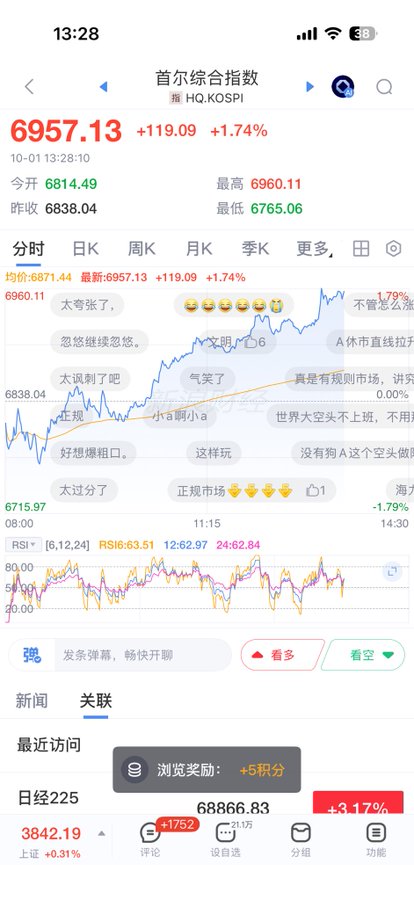 A Chinese stock market app showing the KOSPI index at 6957.13, up +1.74% (+119.09), with a line chart and user comment bubbles overlaid on the price graph.