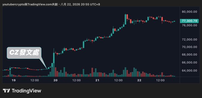 A TradingView candlestick chart titled 'youtubercrypto' dated August 22, 2026, shows a price around $77,300.78 with an annotation labeled 'CZ发文處' (CZ's post location) pointing to a price surge on August 20.