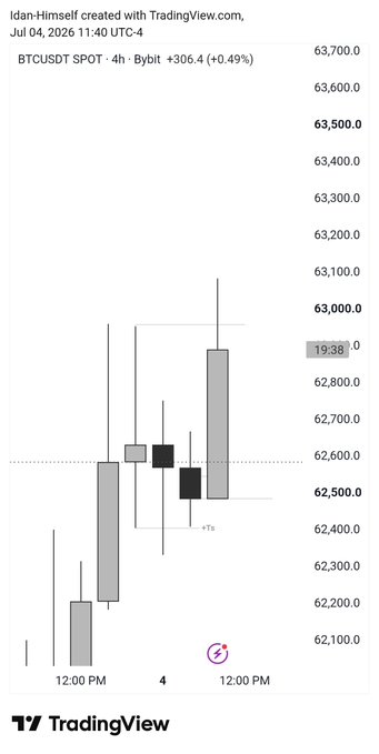 A TradingView 4-hour BTCUSDSPOT chart from July 4, 2026, showing Bitcoin's price action around $62,500-$63,000 with bullish candles, illustrating the CRT setup mentioned for a 15-minute entry targeting a 1:3 risk-reward ratio.
