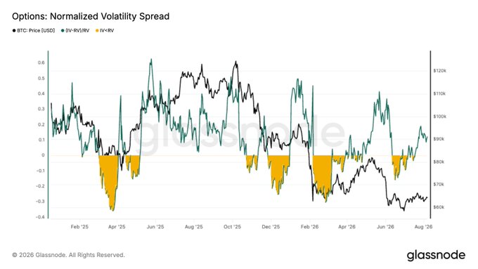 A Glassnode chart titled 'Options: Normalized Volatility Spread' showing BTC Price (USD), IV-RV/IV, and IV-RV from early 2025 through mid-2026, with the IV-RV metric dipping into negative territory (highlighted in yellow) during several periods.