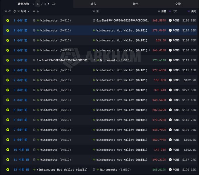 The image displays a cryptocurrency transaction history table from Arkham, showing multiple transfers of PONS tokens between "Wintermute: Hot Wallet" (0xf81) and "Wintermute" (0x51C) addresses over the past 1 to 13 hours, with amounts ranging from 142.31K to 378.41K PONS valued between $101.93K and $272.53K, suggesting large-scale token movements by the market maker Wintermute ahead of the alleged $PONS listing on Binance or Coinbase spot exchange.
