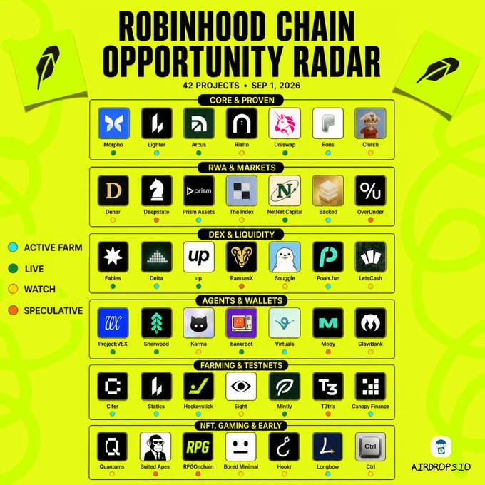 A vibrant green "Robinhood Chain Opportunity Radar" infographic dated Sep 1, 2026, displaying 42 projects organized into categories like Core & Proven, RWA & Markets, DEX & Liquidity, Agents & Wallets, Farming & Testnets, and NFT/Gaming/Early, each tagged as Active Farm, Live, Watch, or Speculative—visually mapping the same ecosystem of projects (Morpho, Lighter, Arcus, Rialto, Uniswap, Pons, Clutch, Denar, Deepstate, Prism Assets, The Index, NetNet Capital, Backed, Over/Under, etc.) listed in the accompanying text review.
