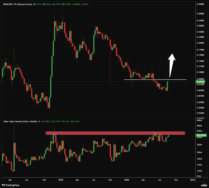 A TradingView candlestick chart for HBAR/USDT perpetual futures on Velo, showing price recovery with a white upward arrow highlighting resistance near $0.08, and an open interest chart below indicating 363.318M coins.