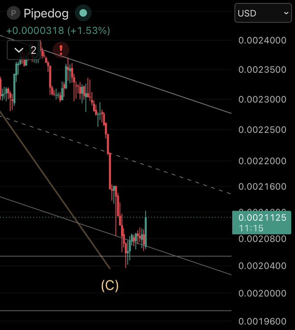 A cryptocurrency candlestick chart for 'Pipedog' showing a price of +0.0000318 (+1.53%) in USD, with a downward trend and the label '(C)' at the bottom.
