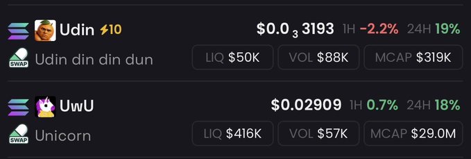 A screenshot of a Solana meme coin tracking platform displaying two tokens: $Udin (priced at $0.0₃3193, down 2.2% in 1H, up 19% in 24H) and $UwU (priced at $0.02909, up 0.7% in 1H, up 18% in 24H), showcasing trending meme coins on the Solana network.