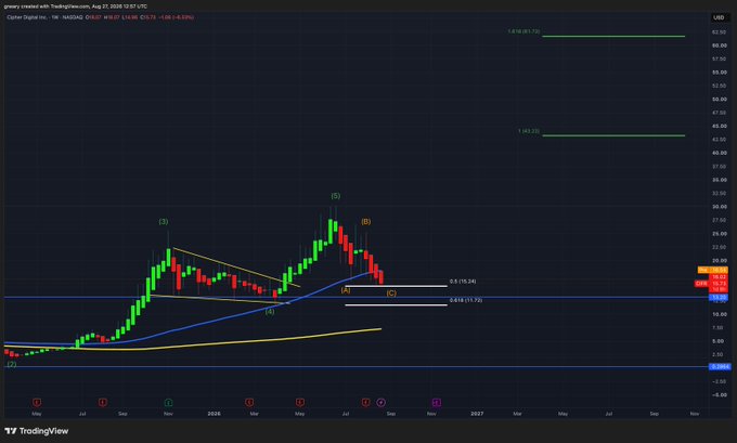 A TradingView weekly chart of Cipher Mining ($CIFR) shows price holding at the 0.5 Fibonacci retracement level around $15, with visible Elliott Wave labels (1-5, A-C) and additional support zones marked at the 0.618 Fib ($13) and $11, illustrating the post's analysis of the stock's precarious position with potential downside risk if $15 support fails.
