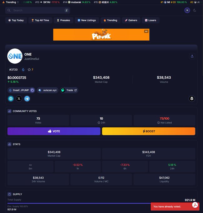 A screenshot of the coinmun.com page for the $ONE token (JustOneSui) showing a market cap of $343,408 and a confirmation "You have already voted" banner, which serves as proof of voting for the @Just1Sui giveaway contest.