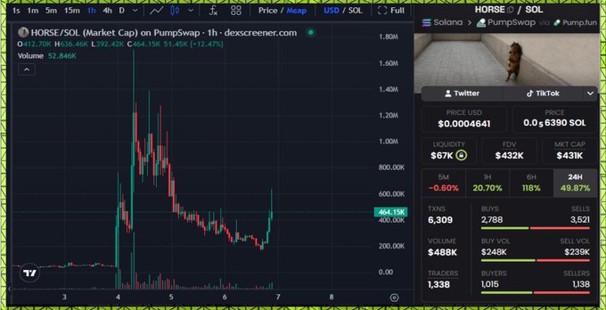 A Dexscreener chart for the $HORSE/SOL memecoin on PumpSwap shows a price of $0.0004641 (down 51.45%) with a market cap of $431K and 24-hour volume of $488K, accompanied by a photo of a horse on the right side—matching the poster's "Nonchalant Horse" meme gamble setup.