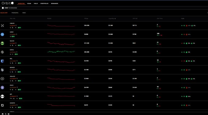 A screenshot of the Orbit dashboard displaying a watchlist of cryptocurrency markets including HBAR, USDC, SAUCE, OSMO, BDL, BONZO, ATUICE, MACK, XIO, and BANDST, all showing red trend lines and negative percentage changes. The image aligns with the post highlighting $HBAR as a potential trading pick, though HBAR is shown at $26.636 with a -6.17% decline.