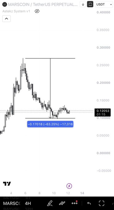 A TradingView candlestick chart of MARSCOIN/USDT Perpetual on AsterDex System v1 displays a sharp 60% price decline, with the current price marked at 0.12053 (down 63.25%, or -0.17018) from a local high near 0.2900, illustrating the steep correction mentioned in the post ahead of an anticipated bounce.