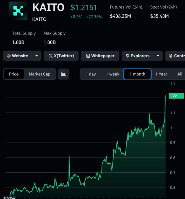 A cryptocurrency tracking chart for KAITO shows the token priced at $1.2151, up 27.36% with a 1-month price graph trending sharply upward, alongside trading volumes of $406.35M futures and $35.43M spot.