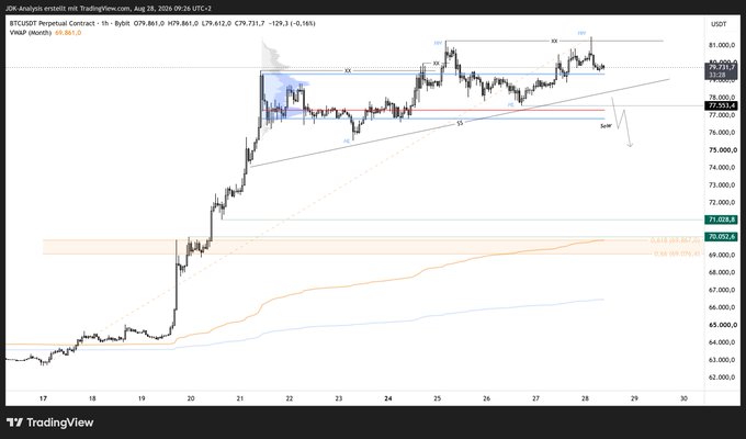 A TradingView 1-hour BTC/USDT Perpetual chart from JDK Analysis dated August 28, 2024, showing Bitcoin trading at $79,861 with price action forming a potential distribution pattern near the $81,000 high, having held above the Value Area High (~$77,553) before testing a major swing failure point (SFP) at the highs — aligning with the post's call for a short trigger as local structure begins resembling a distribution.