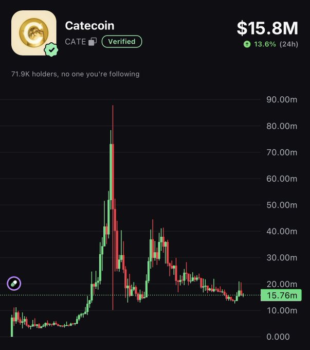 A cryptocurrency price chart for Catecoin (CATE), a verified token with 71.9K holders, showing a market cap of $15.8M with a 13.6% gain over 24 hours, though the chart reveals a dramatic peak near $80M followed by a steep decline to the current $15.76M level. The image humorously supports the post's joking claim that "$CATE IS OBVIOUS" by displaying the token's volatile price history, poking fun at the meme coin's dramatic rise and fall.