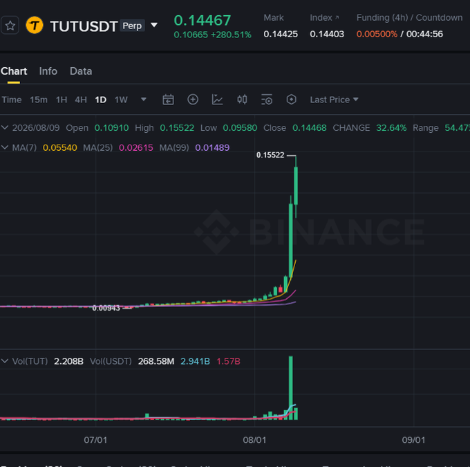 A Binance perpetual futures chart shows TUTUSDT surging approximately 280%, climbing from a recent low of $0.00943 to a high of $0.15522, with trading volume spiking to 2.20B TUT. The dramatic price pump and increased activity visually support the claim that the token is rallying heavily, suggesting renewed interest in BNB Chain activity.