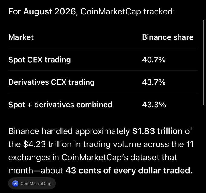 The image is an infographic from CoinMarketCap titled "For August 2026," displaying Binance's dominant market share across centralized exchanges (CEXs): 40.7% in spot trading, 43.7% in derivatives, and 43.3% in spot plus derivatives combined, with Binance handling roughly $1.83 trillion of the $4.23 trillion in total trading volume across 11 tracked exchanges—about 43 cents of every dollar traded. The post's caption "The bull cannot be stopped" ties directly to this data, as Binance's overwhelming trading volume and market dominance signal sustained bullish momentum and deep institutional liquidity driving the crypto rally.