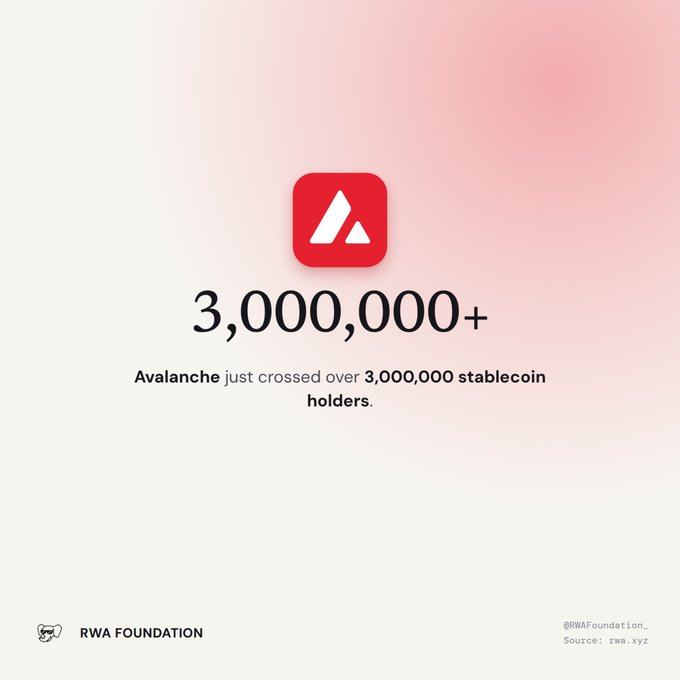 A promotional graphic with the Avalanche (AVAX) logo stating '3,000,000+ Avalanche just crossed over 3,000,000 stablecoin holders,' credited to RWA Foundation with source 'rwa.xyz'.