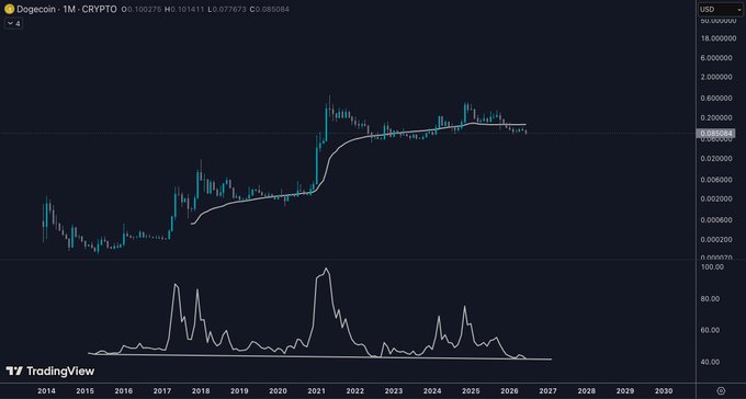 The image depicts a stock chart with Bitcoin positioned above the y-axis line for TradingView. The chart shows that Bitcoin has been extremely oversold, indicating a major market crash or bearish situation. This price drop appears to be related to RSI momentum signals, as indicated by historical data displayed on the Tradingview website. As a result of this analysis, the post suggests selling Bitcoin in anticipation of an impending market downturn.