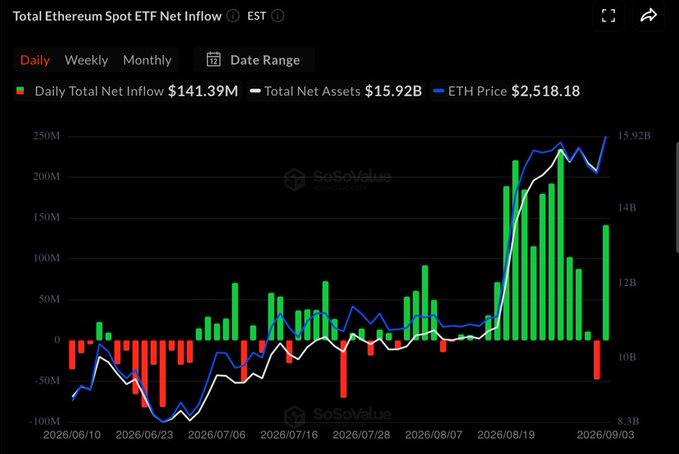 A chart from SoSoValue displaying 'Total Ethereum Spot ETF Net Inflow' with daily net inflow of $141.39M, total net assets of $15.92B, and ETH Price at $2,518.18.