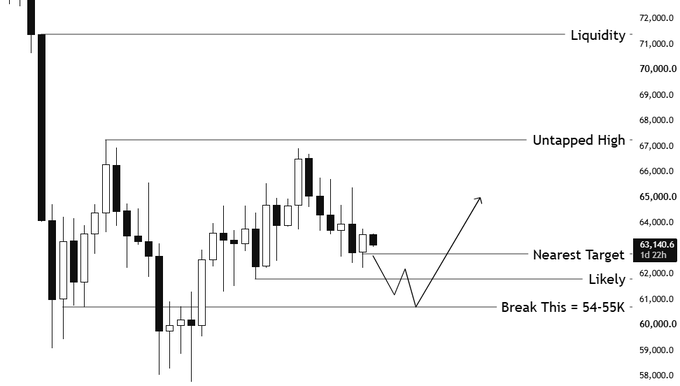 A BTC/USD candlestick chart annotated with key technical levels: a major "Liquidity" zone above ~$72,000, an "Untapped High" near $67,000, a "Nearest Target" at $63,140.60, and a critical support labeled "Break This = 54-55K," illustrating a bearish scenario for Bitcoin's price action.