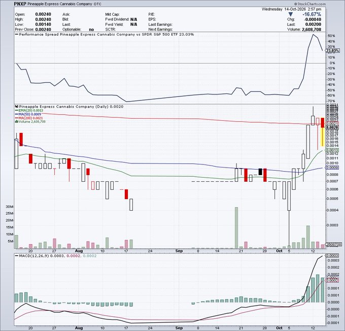 A detailed stock chart for Pineapple Express Cannabis Company OTC (PNXP), showing a massive recent price spike and high volume at $0.0020.