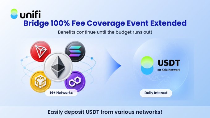 The image is a promotional graphic from Unifi announcing an extension of their "Bridge 100% Fee Coverage Event," stating that benefits will continue until the budget runs out. It highlights that users can deposit USDT from 14+ networks (showing icons for Tron, Solana, Ethereum, BNB, and Polygon) onto the Kaia Network to earn daily interest on USDT. This visually supports the post's message about Unifi covering bridge fees for stablecoin deposits across multiple chains.