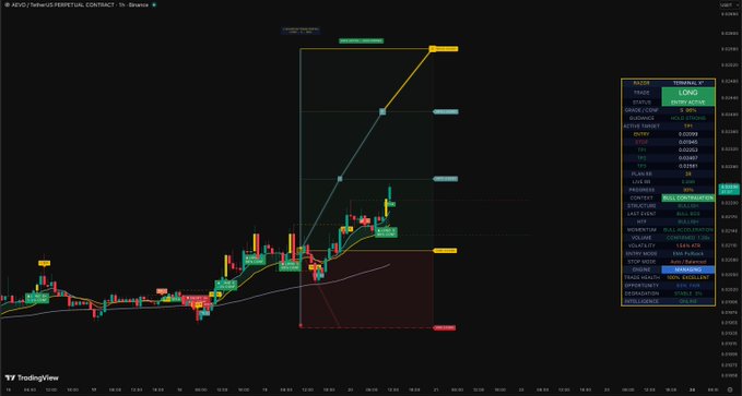 A TradingView 1-hour candlestick chart of AEVO/USDT Perpetual Contract showing a price of 0.04468 with a +0.91% change, displaying technical analysis indicators and a Fibonacci retracement/extension tool projecting potential resistance levels around 0.04685–0.04848 above the current price action.