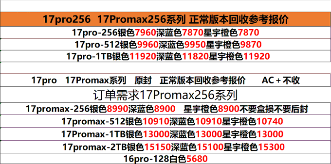 The image displays a pricing chart for iPhone 17 Pro and 17 Pro Max series buyback quotes in Chinese yuan, with models ranging from 256GB to 2TB storage and various color options (银色/Silver, 深蓝色/Deep Blue, 星宇橙色/Starry Orange). Prices escalate from ¥7,960 for the 17 Pro 256GB to ¥15,300 for the 17 Pro Max 2TB, illustrating the premium pricing tier referenced in the post.