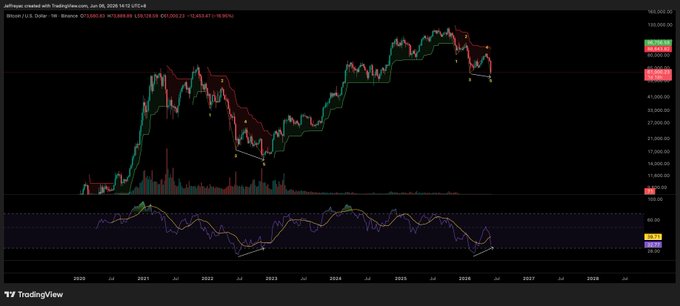 The image shows a stock chart with Bitcoin prices displayed over time. The chart has a black background with red and green lines representing the price movement of Bitcoin. The text "BTC Right here, right now, just like back then" suggests that the current Bitcoin price is similar to what it was in the past or at a specific moment in time.