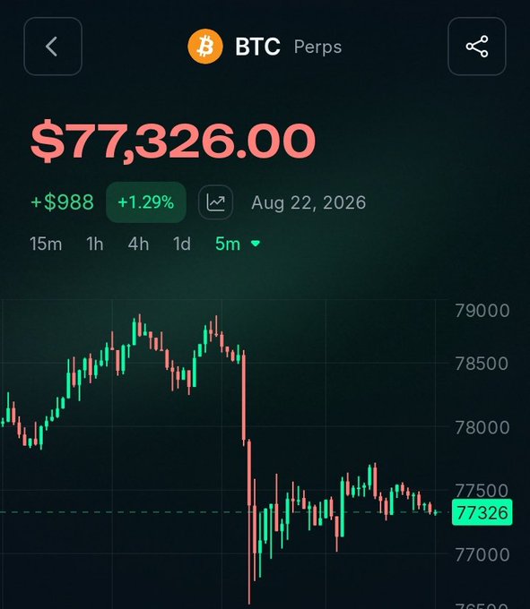 A cryptocurrency trading app screenshot shows BTC Perps at $77,326.00, up $988 (+1.29%) on Aug 22, 2026, with a candlestick price chart.