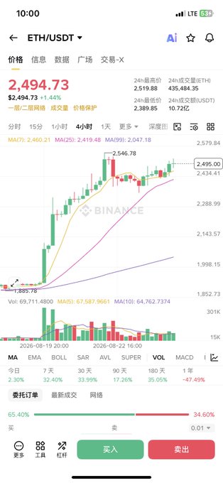 A screenshot of a Binance mobile app showing the ETH/USDT trading pair at $2,494.73, with a 1.44% gain, displaying a candlestick chart that reached a high of 2,546.78 before dipping to 2,389.85, alongside volume bars and order book data showing 65.40% buy orders.