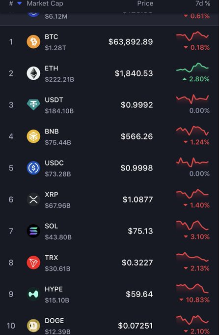 Cryptocurrency market cap leaderboard showing BTC at $63,892.89, ETH at $1,840.53, and other tokens including USDT, BNB, USDC, XRP, SOL, TRX, HYPE, and DOGE with their 7-day price changes.