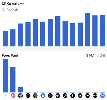 A data dashboard displaying a bar chart titled 'DExs Volume' showing $1.8b in 24-hour volume, alongside a 'Fees Paid' chart showing $14.11m in 24 hours.