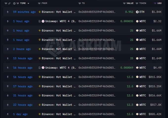 A blockchain transaction tracker (DexScan) listing recent transactions from a Binance hot wallet trading ETH and WBTC, with values in USD.