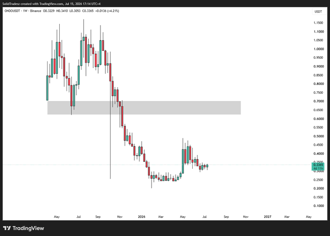 A weekly ONDO/USDT candlestick chart on Binance (as of July 16, 2026) showing price consolidating near $0.32 after a sharp decline from highs above $1.10, with a highlighted supply zone around $0.62–0.69, suggesting the asset is coiled for a potential breakout.