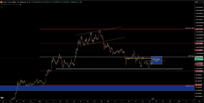 A TradingView chart for Zcash ($ZEC) shows price consolidating just below a red resistance line after a volatile drop, with numerous short-entry levels marked across the chart. It illustrates that the trader’s short orders are “nearly filled,” though the price has not clearly reached all of them.