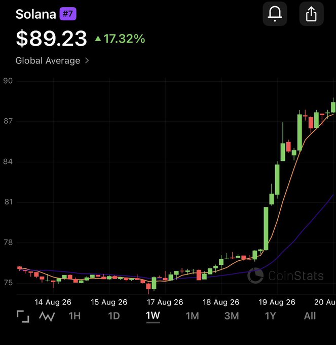 A candlestick chart for Solana (SOL) at $89.23, showing a 17.32% increase, with the price rising sharply from around $75 to $87 over the week of August 14-20, branded by CoinStats.