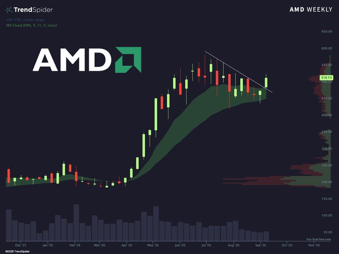 A TrendSpider weekly candlestick chart for AMD (Advanced Micro Devices) showing the stock at $16.13 breaking above a descending trendline, with the MA Cloud (EMA 9, 21) turning green and supportive of the post's claim that "$AMD is done looking down." The chart displays a strong rally from ~$100 lows through July peaks near $600, followed by a multi-month downtrend that appears to be reversing in early September.