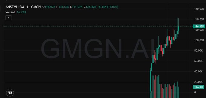 A candlestick chart for the ANSENHISM token on the GMGN.AI platform, showing a closing price of 126.42K with a +7.07% gain and trading volume of 16.73K.