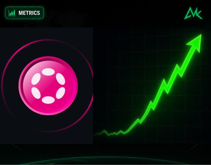 The image shows a "METRICS" dashboard with the Polkadot (DOT) logo beside a sharply rising green growth arrow. It visually supports the post's claim of an 11,300% surge in Polkadot's daily transactions, though the comparison base was just 8 transactions rising to 986—a percentage spike that looks dramatic but reflects minimal actual volume.