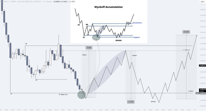A USDT trading chart for $TOWNS displaying a Wyckoff Accumulation structure, with annotations marking "Phase B," an "ST Phase D-E," and resistance/support levels around 0.00144 and 0.00150, alongside an inset diagram illustrating the classic Wyckoff pattern phases (PS, AR, ST, SC, SPRING). The chart reflects the post's analysis that price is forming a Secondary Test (ST) within Phase B of the accumulation structure.